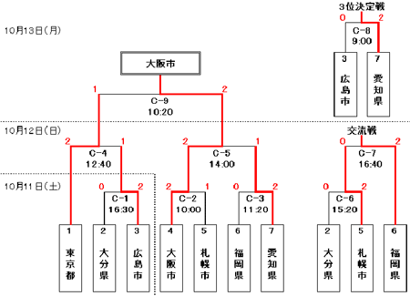 聴覚男子バレーボールトーナメント結果図