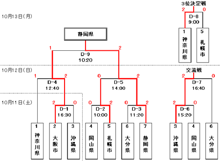 聴覚女子バレーボールトーナメント結果図