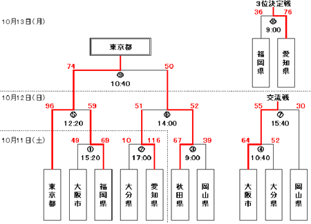 男子バスケットボールトーナメント結果図
