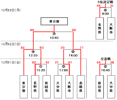 女子バスケットボールトーナメント結果図