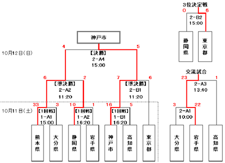 フットベースボールトーナメント結果図