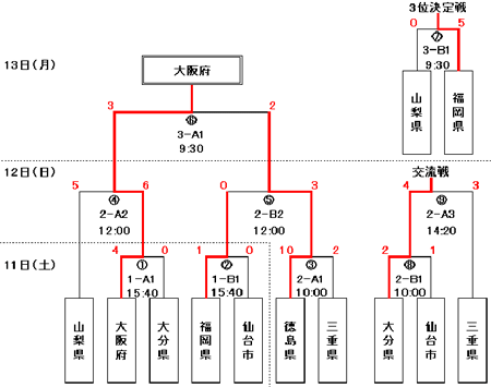 グランドソフトボールトーナメント結果図