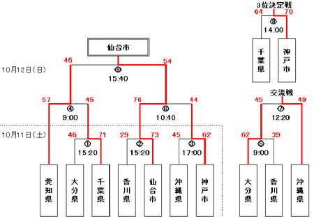 車椅子バスケットボールトーナメント結果図