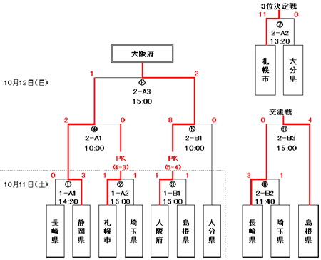 サッカートーナメント結果図