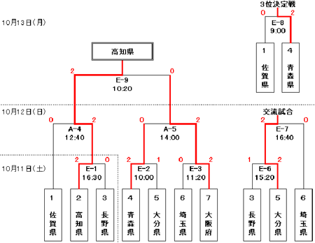 精神バレーボールトーナメント結果図