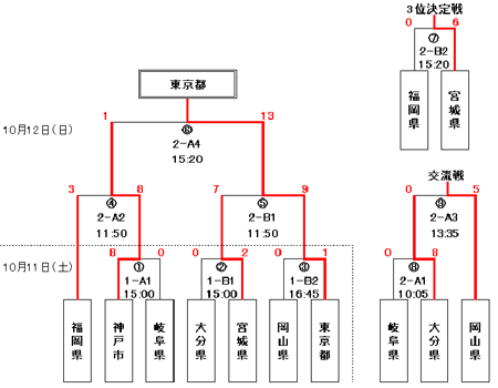 ソフトボールトーナメント結果図