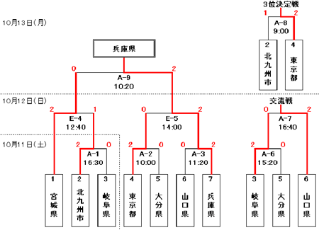 知的男子バレーボールトーナメント結果図