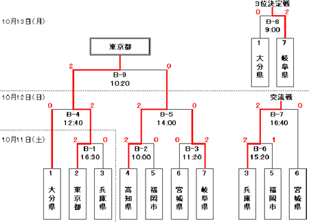 知的女子バレーボールトーナメント結果図