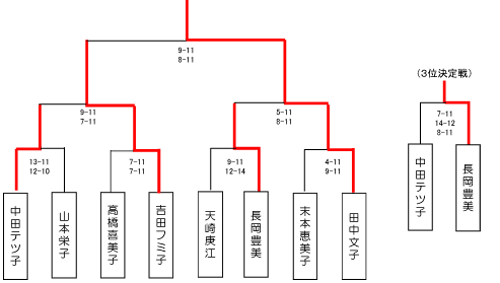 トーナメント表:1位・田中文子、2位・吉田フミ子、3位・長岡豊美